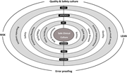 A diagram of an integrated approach combining lean and risk management principles.