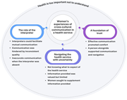 A thematic map of women’s cross-cultural communication experiences in a health service.