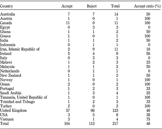 Table I