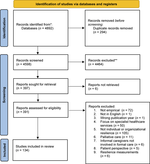 A P R I S M A flowchart titled “Identification of studies via databases and registers” outlines three stages.