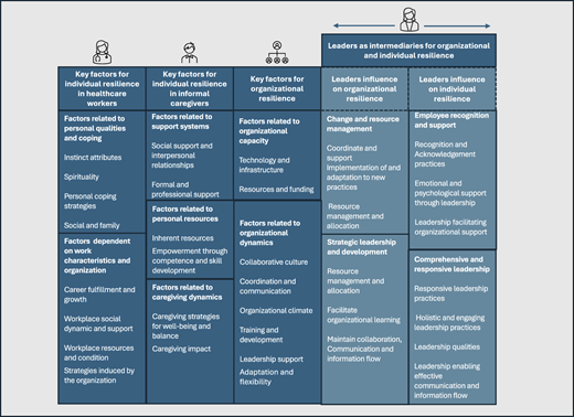 A tabular presentation shows resilience factors categorized by icons and text boxes across five vertical columns.