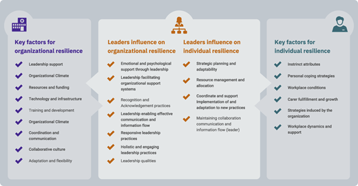 A diagram shows key factors and leader influences on organizational and individual resilience using checkmark lists.