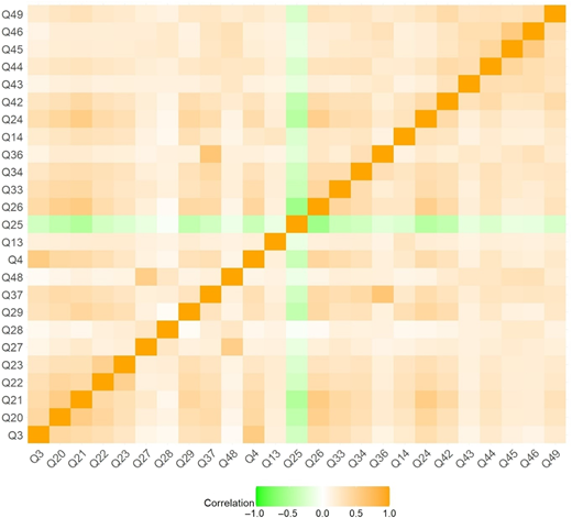 A correlation heatmap shows pairwise correlations among survey items Q 3 to Q 49.