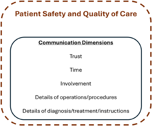 A conceptual diagram shows communication dimensions within patient safety and quality of care.