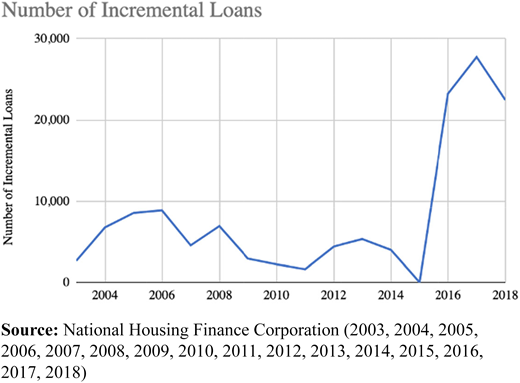 NHFC data on number of incremental loans provided annually Refer to the image caption for details.