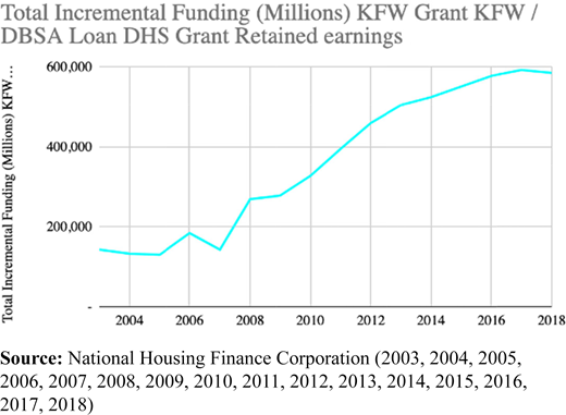 NHFC data on total incremental funding received by the NHFC annually Refer to the image caption for details.