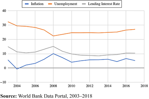 World Bank data on macroeconomic indicators in South Africa Refer to the image caption for details.