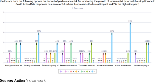 NHFC survey report of factors impacting incremental (informal) housing finance in South Africa Refer to the image caption for details.