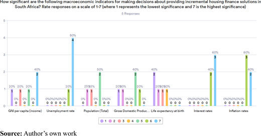 NHFC survey report of the role of macroeconomic indicators in the development of incremental housing finance Refer to the image caption for details.