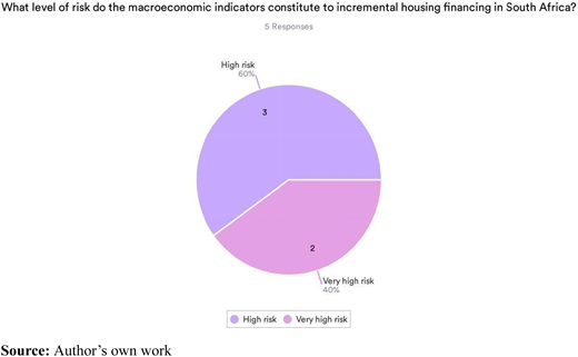 NHFC survey report of measuring macroeconomic risk impact on incremental housing financing in South Africa Refer to the image caption for details.