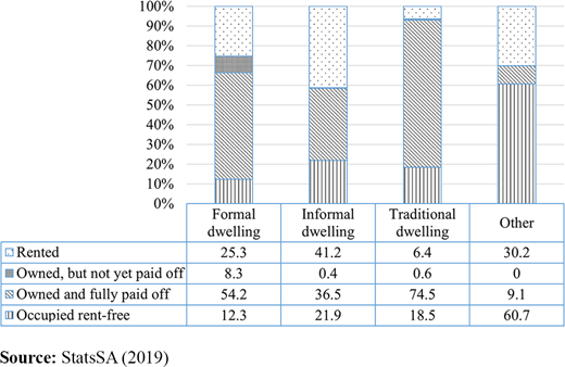 Percentage of dwelling units by tenure status, 2018 Refer to the image caption for details.