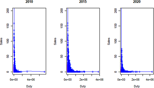 Scatterplots of sale volumes versus the amount of transfer duty paid for select years Refer to the image caption for details.