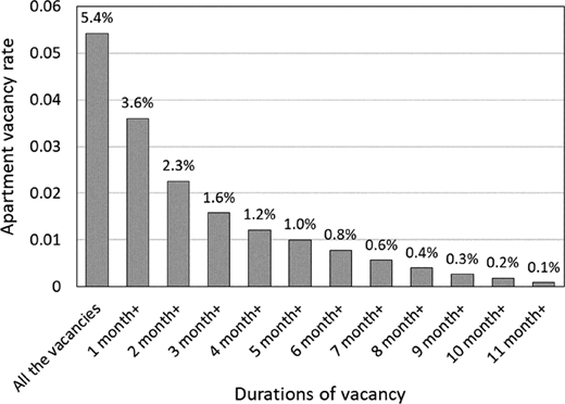 Apartment vacancy rate by duration of vacancies Refer to the image caption for details.