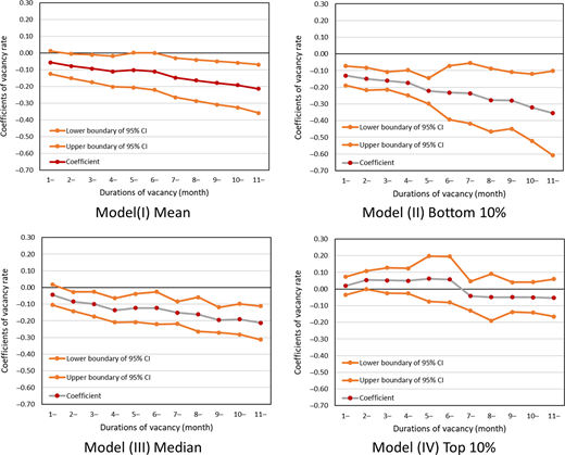Coefficients of vacancy rate by duration of vacancies and quantile regression models Refer to the image caption for details.