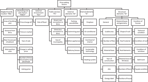 Schematic distribution of price-setting factors Refer to the image caption for details.
