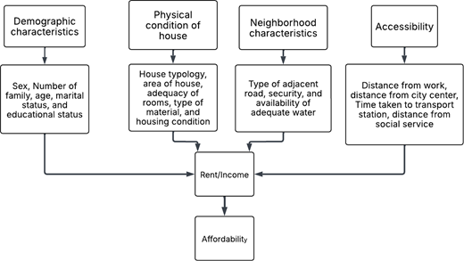 A conceptual framework illustrating factors influencing Rent slash Income and their effect on Affordability.
