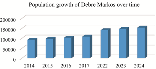 A bar graph illustrating population growth of Debre Markos from 2014 to 2024.