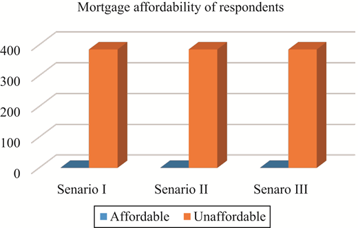 A bar graph illustrating Mortgage affordability of respondents across Scenario 1, Scenario 2, and Scenario 3.
