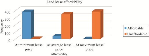 A bar graph illustrating Land lease affordability at minimum, average, and maximum lease price levels.