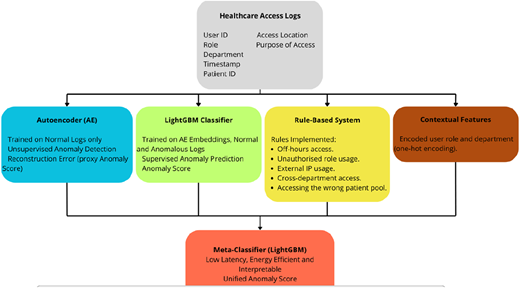 A vertical flowchart shows components of a meta-classifier model using logs, classifiers, rules, and contextual features.
