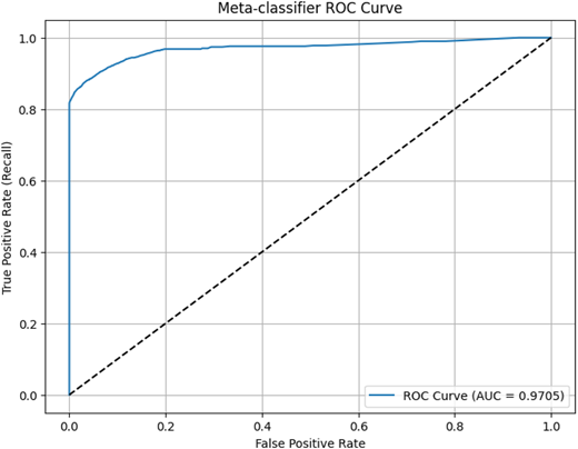 A R O C plot shows the meta-classifier’s true positive rate versus false positive rate with an A U C value of 0.9705.