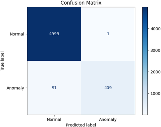A diagram of confusion matrix shows normal and anomaly classifications with labeled counts and a color scale bar.