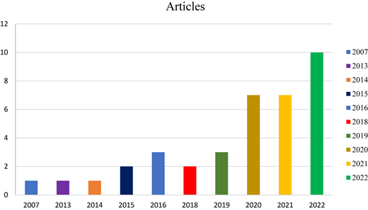 Article publication per year Refer to the image caption for details.