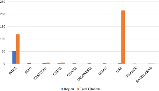 Country-wise scientific production and citations Refer to the image caption for details.