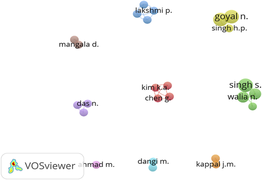 Co-authorship network Refer to the image caption for details.