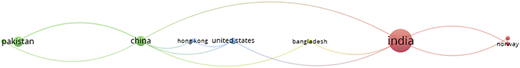 Co-authorship network amongst affiliated countries Refer to the image caption for details.