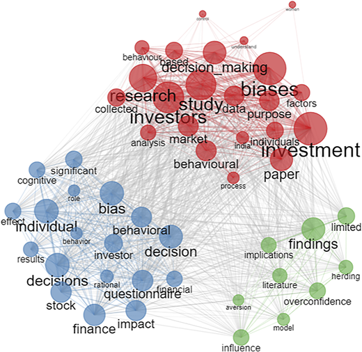 Co-occurrence network of abstract Refer to the image caption for details.