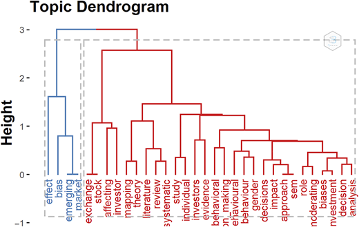 Topic dendrogram Refer to the image caption for details.