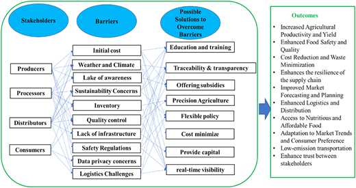 A figure illustrates the components of the framework used to implement A I in A F S C.