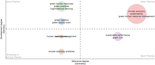 A thematic map showing clusters of sustainability-related terms across four labeled quadrants.