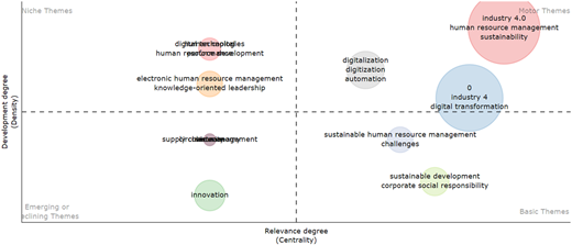 A thematic map shows niche, motor, emerging, and basic themes related to Industry 4.0 and digital transformation.