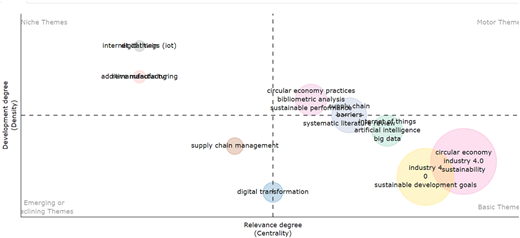 Thematic map of Industry 4.0 and digital transformation showing niche, motor, emerging, and basic themes.