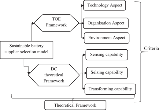 A diagram shows a sustainable battery supplier selection model linking T O E and D C frameworks into a theoretical framework.