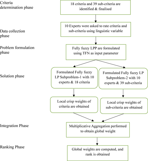 A vertical flowchart shows six phases from criteria determination to ranking for fuzzy L P P based weight computation.