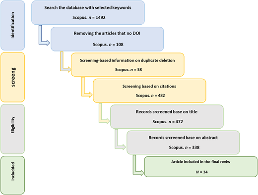 A flowchart illustrating the article selection process in the systematic literature review (SLR) following the PRISMA approach.