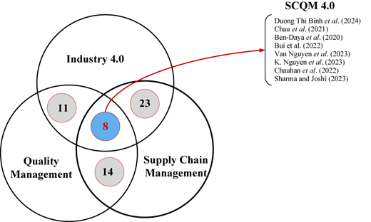 A Venn diagram illustrating the integration of Supply Chain Management (SCM), Quality Management (QM), and Industry 4.0 (I 4.0) technologies. The overlapping area at the center represents Supply Chain Quality Management 4.0 (SCQM 4.0), with eight studies positioned at this intersection, highlighting the limited number of works addressing all three domains simultaneously.