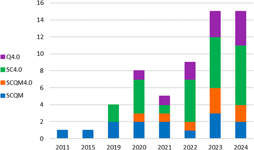 A bar chart illustrating the yearly distribution of articles from 2011 to 2024, categorized into four domains: SCQM (blue), SCQM 4.0 (orange), SC 4.0 (green), and Q 4.0 (purple). The figure shows a noticeable growth in publications after 2020, peaking in 2023 and 2024.