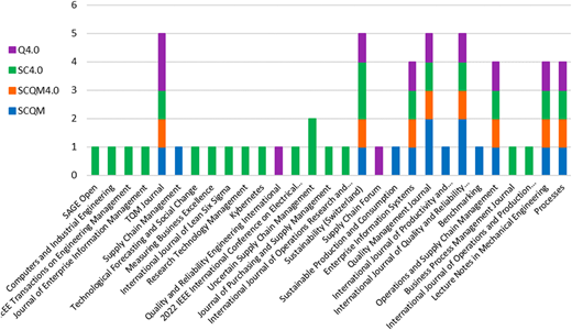 A bar chart showing reviewed articles across four domains, “SCQM (blue), SCQM 4.0 (orange), SC 4.0 (green), and Q 4.0 (purple)”, with most publications in high-impact journals like the International Journal of Production Research, the International Journal of Quality & Reliability Management, and the TQM Journal.
