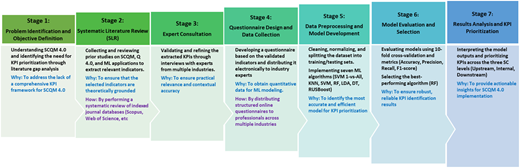 A flowchart showing the seven stages of the research methodology for identifying and prioritizing SCQM 4.0 KPIs, from defining objectives to KPI prioritization, highlighting Random Forest as the most accurate algorithm.