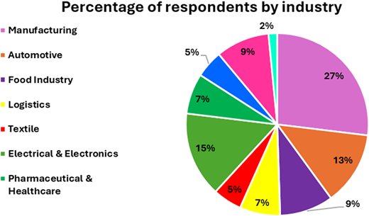A pie chart showing the distribution of survey respondents across various industries, with manufacturing and electrical/electronics having the largest representation.