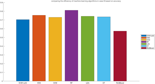 A bar chart comparing the accuracy of seven machine learning algorithms, showing Random Forest (RF) as the highest performing model.