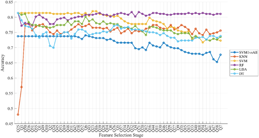 A line chart comparing the accuracy of six machine learning algorithms across feature selection stages in Scenario 1, and showing Random Forest as the most stable and accurate.