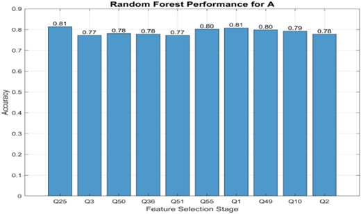 A bar chart showing the Random Forest algorithm’s accuracy for the top 10 KPIs of SCQM 4.0 in Scenario 1, highlighting that Global Connectivity (Q25) and Supplier Responsiveness (Q1) achieved the highest accuracy.