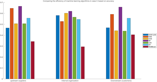 A bar chart comparing the accuracy of seven machine learning algorithms across upstream, internal, and downstream supply chain levels, showing Random Forest (RF) as the most accurate and RUSBoost as the least accurate.