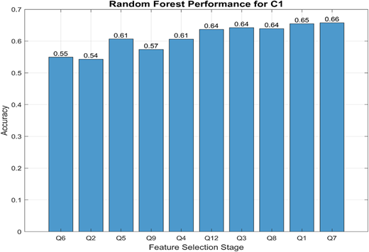 A bar chart showing Random Forest algorithm’s accuracy across ten feature selections at the upstream supply chain level, highlighting the strongest indicators related to technology, information sharing, and supplier involvement.