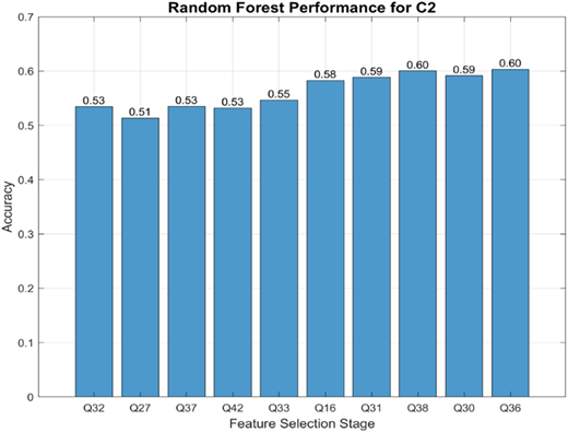 This figure is a bar chart showing the accuracy of the Random Forest algorithm across different feature selection stages at the internal organizational level, highlighting key indicators such as digital value creation, strategic management, and information delivery.